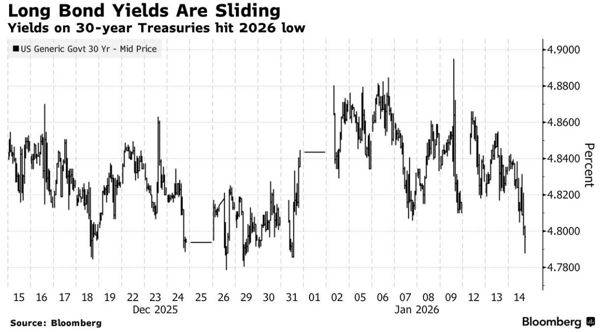 美债收益率集体下跌，10年期美债收益率跌4.79个基点