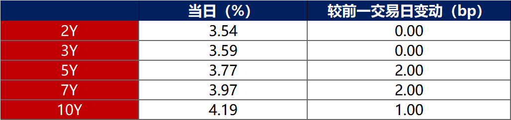 配置盘主导债市修复,银行1月增持债券1.1万多亿