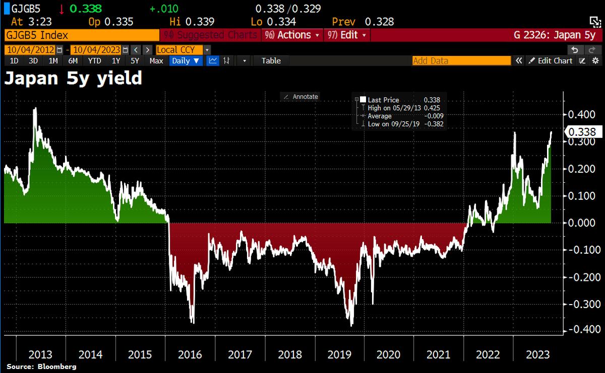 日本20年期国债收益率下跌5个基点，至3.03%