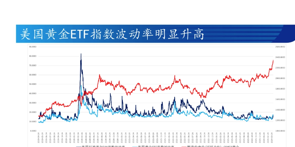 美国经济数据公布后，美国国债收益率收复此前跌幅
