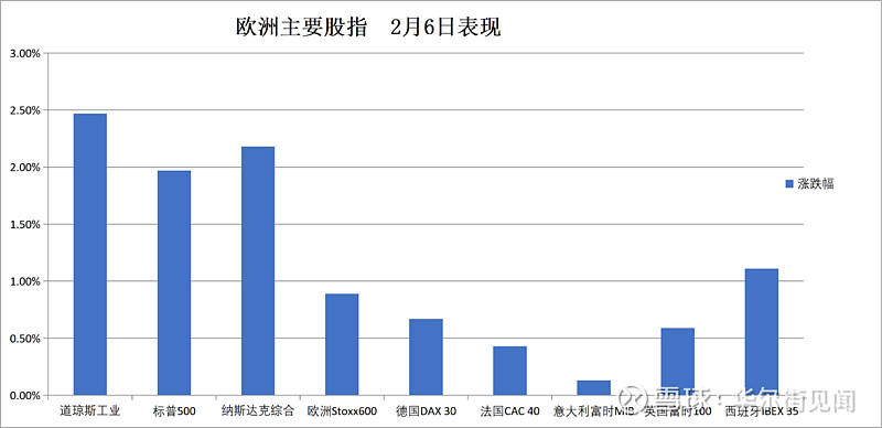欧市尾盘，法国10年期国债收益率跌0.7个基点