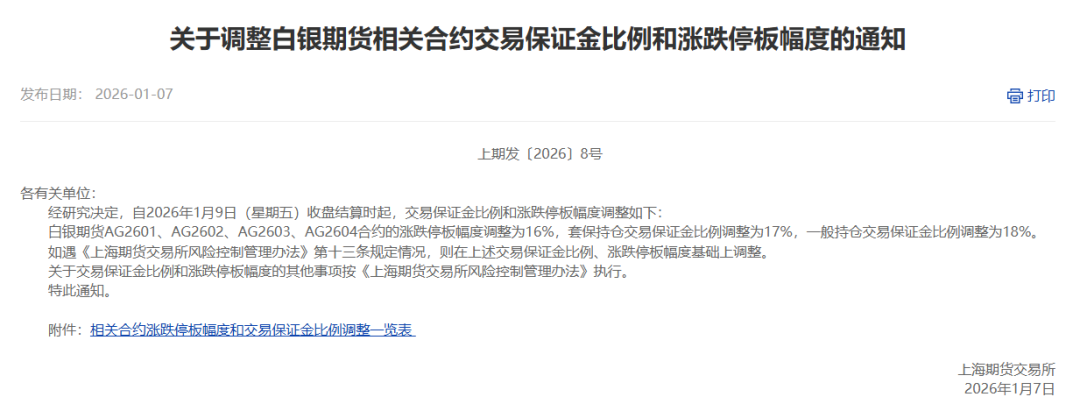 上期所：将于今日收盘结算时起调整白银期货相关合约交易保证金比例和涨跌停板幅度