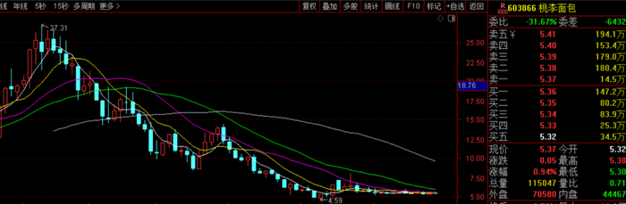 连亏股温州宏丰实控人陈晓拟减持套现约1亿 已套现3亿