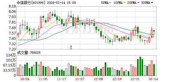 中信银行业绩快报：2025年实现营业总收入2124.75亿元 同比下降0.55%
