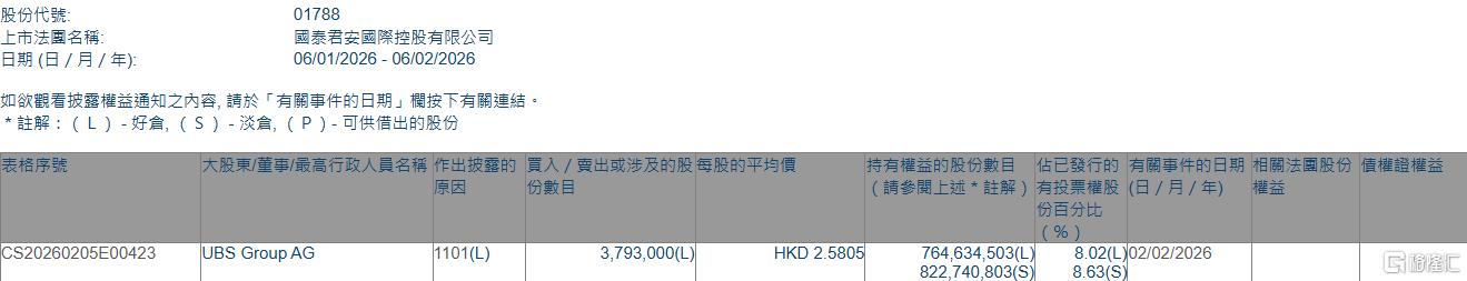 交银国际：子公司斥资800万美元购入国泰君安票据
