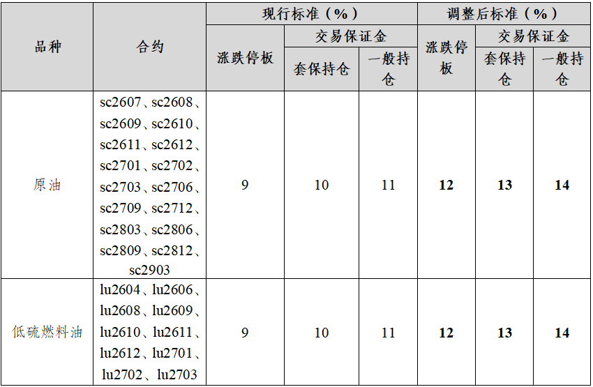 广期所：将于明日结算时起调整碳酸锂期货合约涨跌停板幅度和交易保证金标准