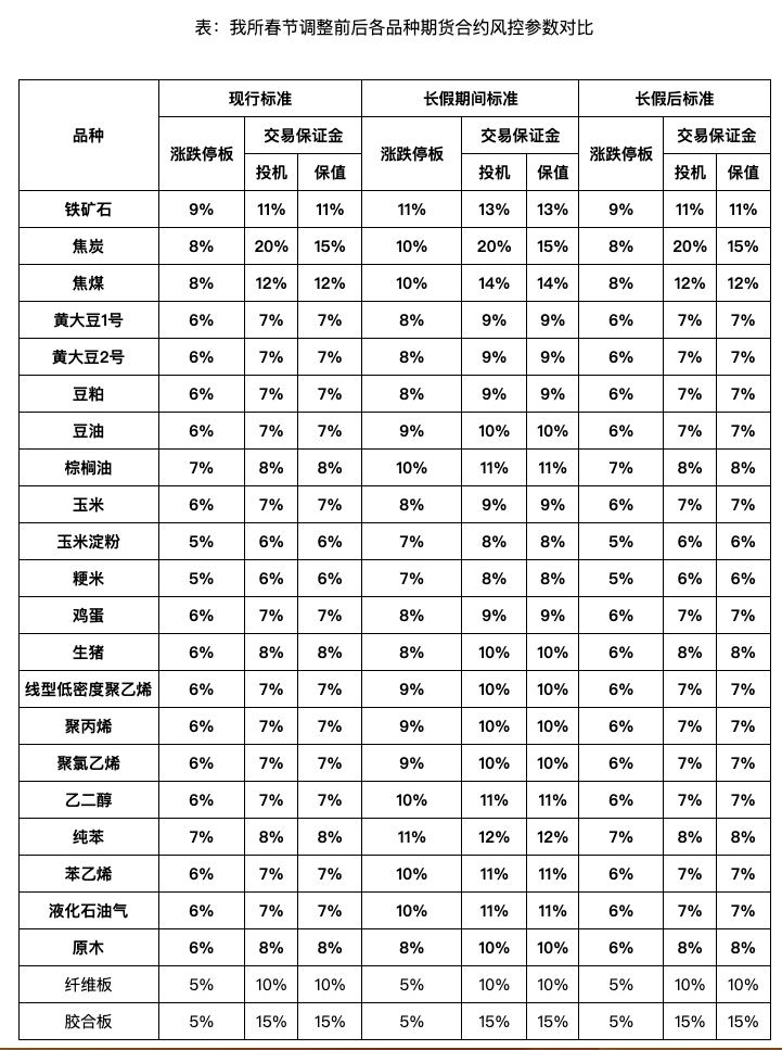 广期所：将于明日结算时起调整碳酸锂期货合约涨跌停板幅度和交易保证金标准