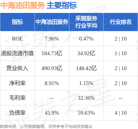中海油服：发行于2029年到期的50亿元1.95厘利率有担保票据