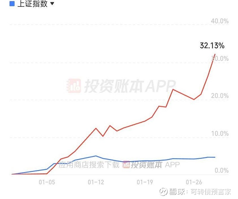 联瑞转债上涨14%