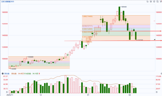 广州期货交易所碳酸锂期货、期权被列入境内特定品种