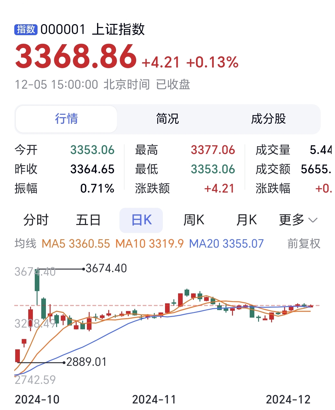 中证转债指数收跌0.36%