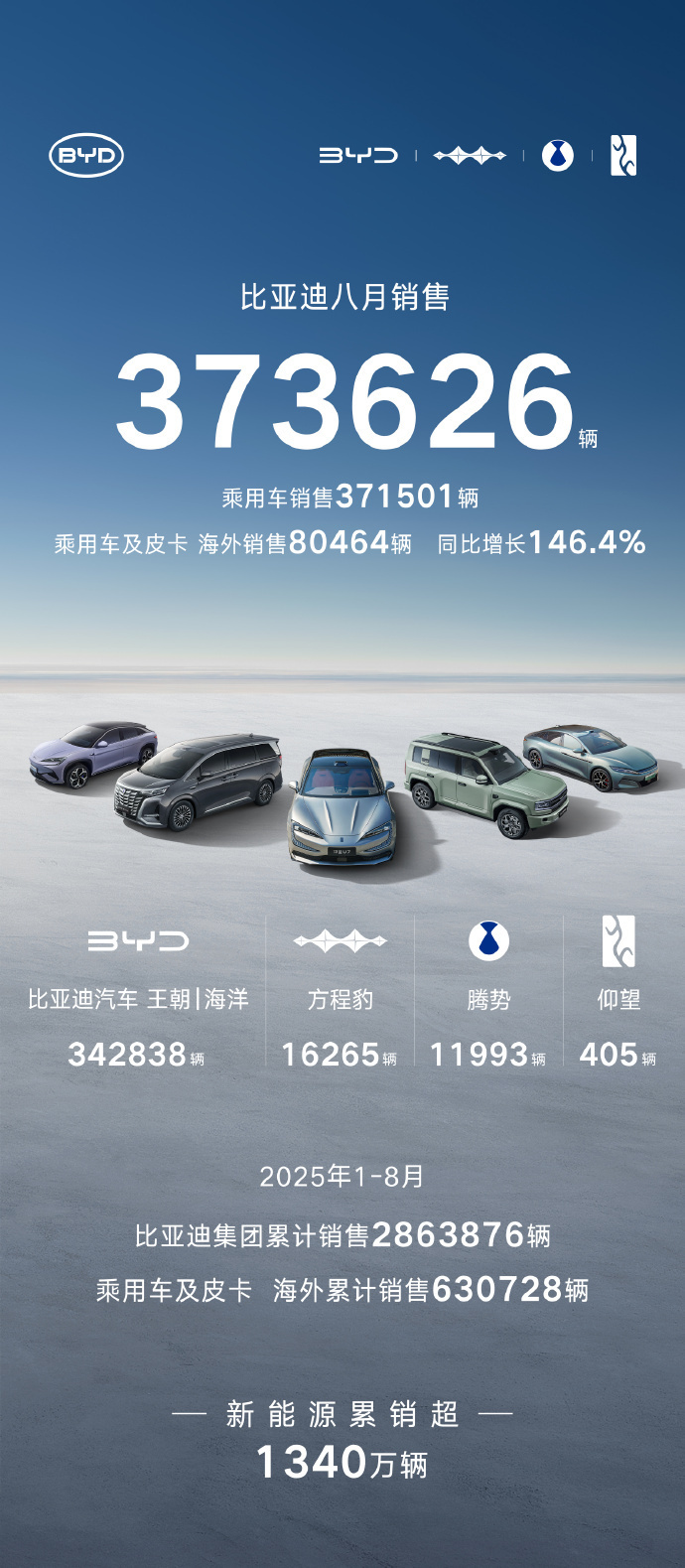 2025中国汽车产业成绩斐然 现存汽车产销相关企业超172万家