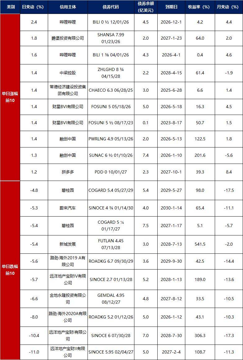 债市收盘|央行缩量续作买断式逆回购 30年期国债大幅上行破2.3%关口