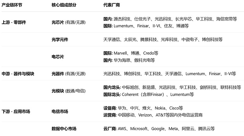 光模块产业链 多家上市公司谋求扩产