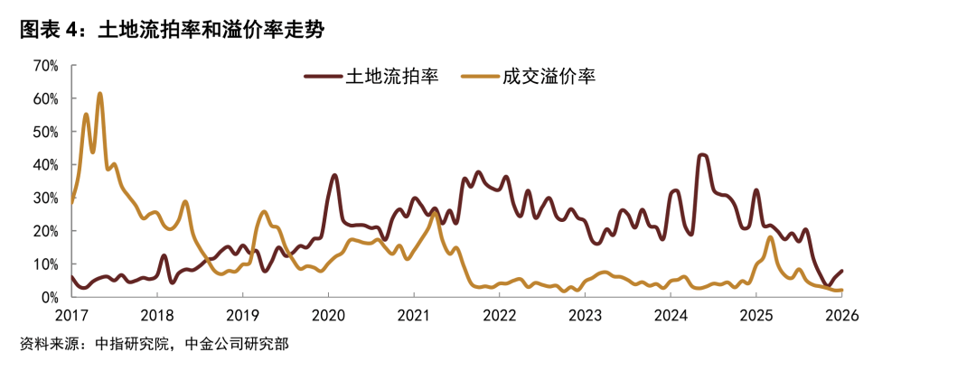离岸观澜｜中资离岸债2月报：地产融资边际改善，二季度将迎兑付高峰