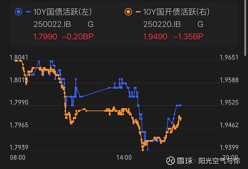 债市收盘|迎来久违的全线上涨，10年期国债收益率下行近1bp报1.829%