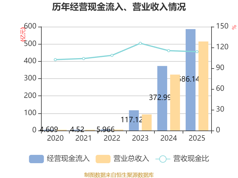 万辰集团2025年净利润13亿元，董事长王丽卿薪酬143万元，职工人均薪酬13.7万元