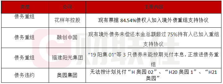 债市公告精选 | 建业地产年度预亏超28亿；启迪环境及其子公司累计涉诉金额超40亿