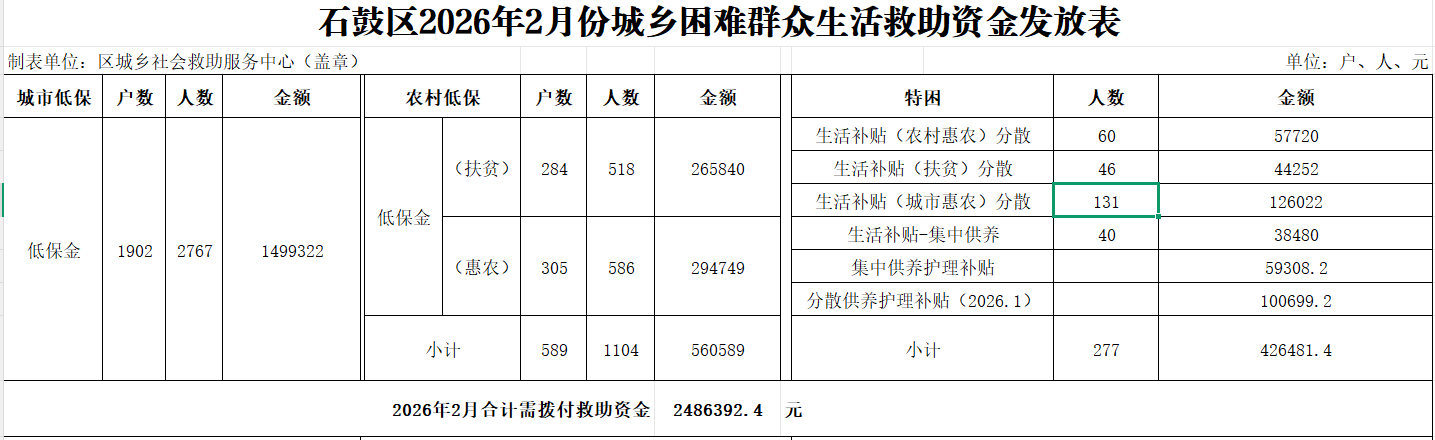 民政部、财政部已提前下拨2026年中央财政困难群众救助补助资金1410亿元