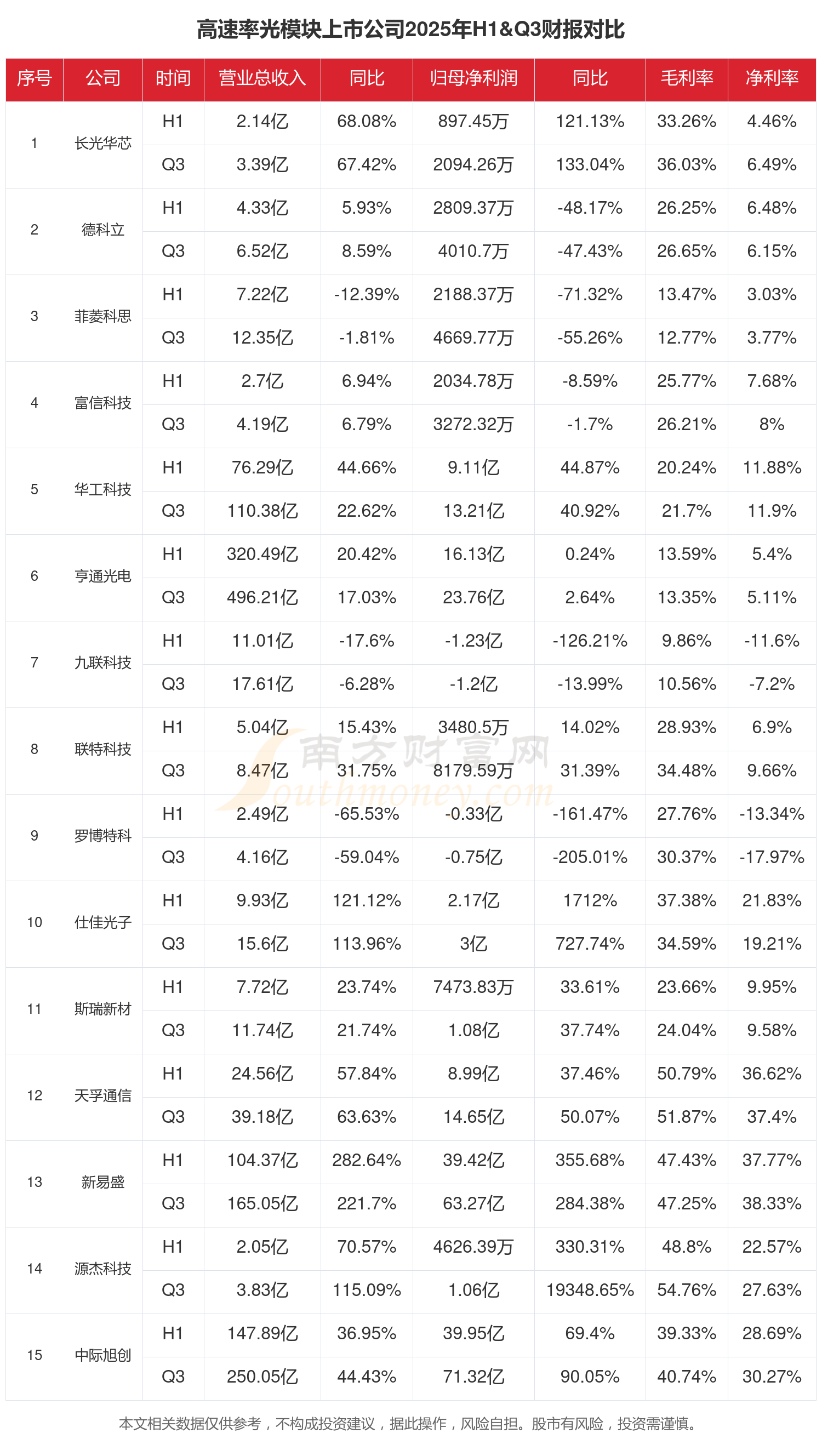 首华燃气（300483）2025年年报简析：营收净利润同比双双增长，盈利能力上升