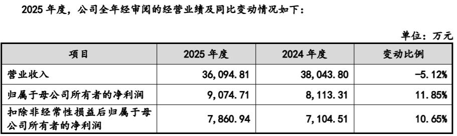 华融化学（301256）2025年年报简析：增收不增利，应收账款上升