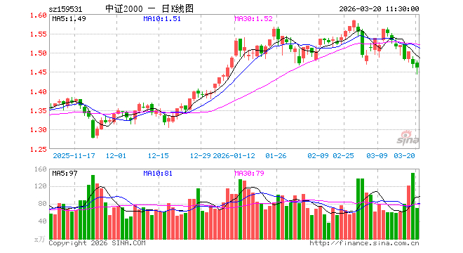 中证转债指数午盘跌1.20%