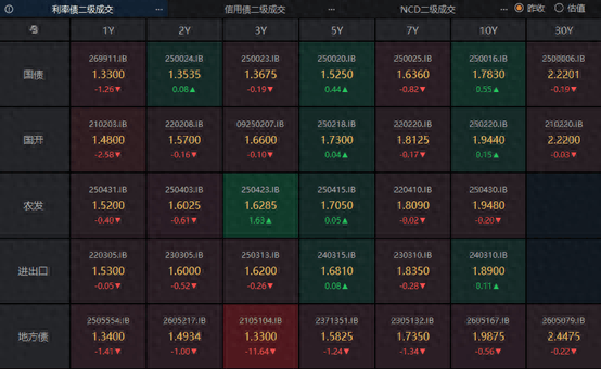 德国10年期国债收益率跌7.0个基点，报2.958%