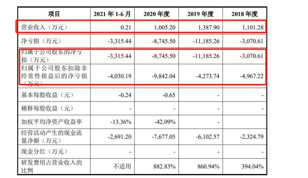 新通药物科创板IPO:2024年研发费用“腰斩”,唯一商业化产品源自收购