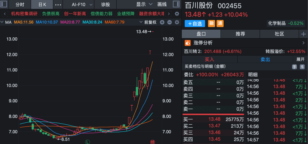 创新药概念持续走高，舒泰神股价涨停