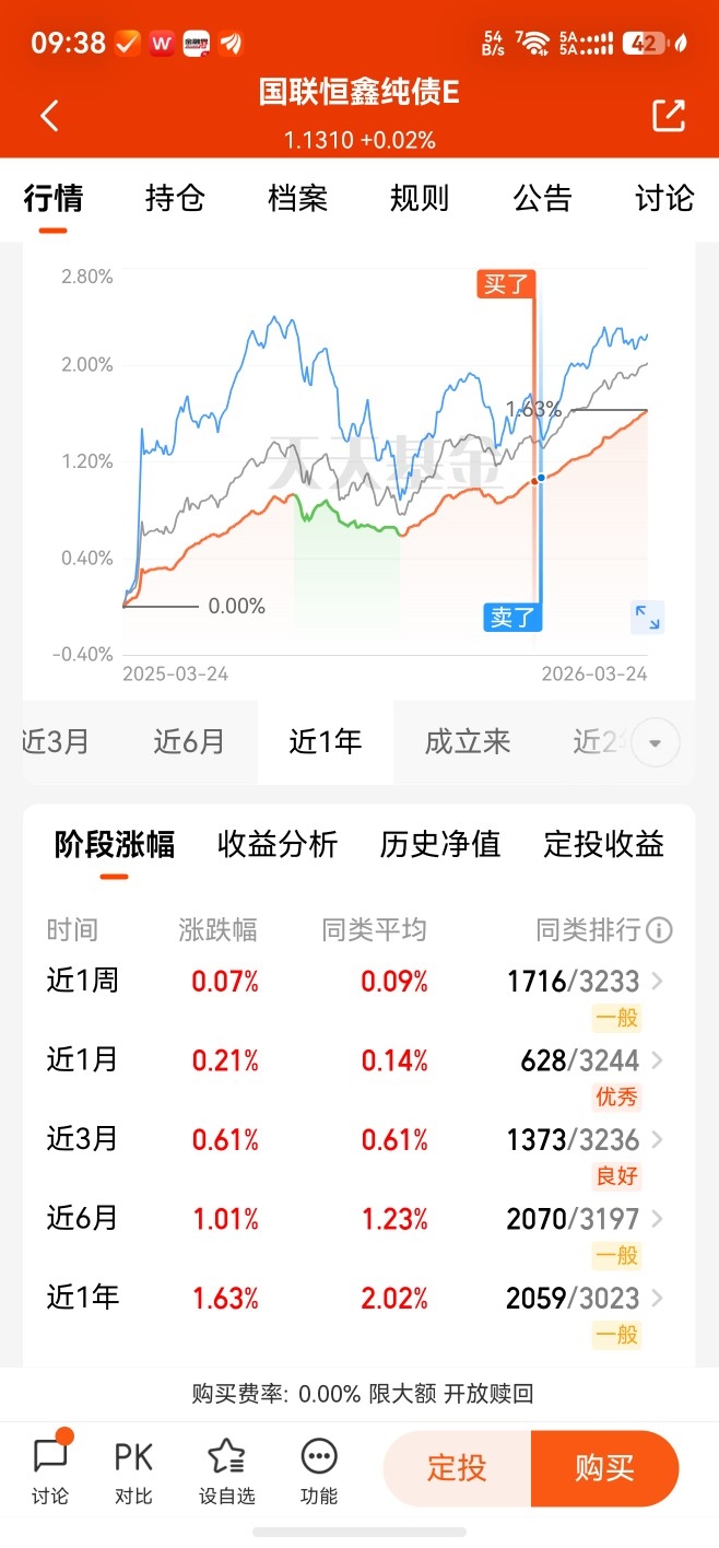 3月纯债基业绩榜单出炉，部分中长期债基回撤超2%，短债基金收益悉数为正