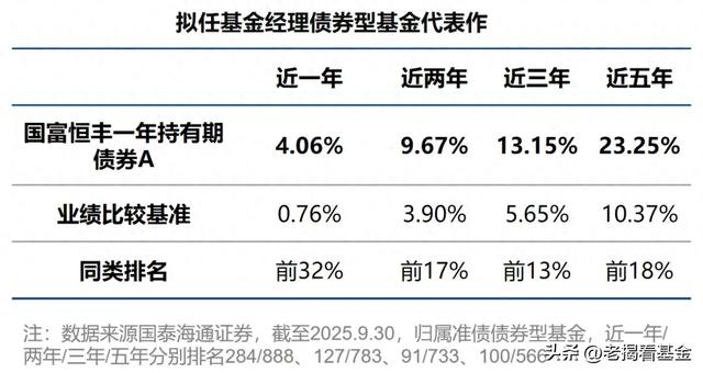 3月纯债基业绩榜单出炉，部分中长期债基回撤超2%，短债基金收益悉数为正