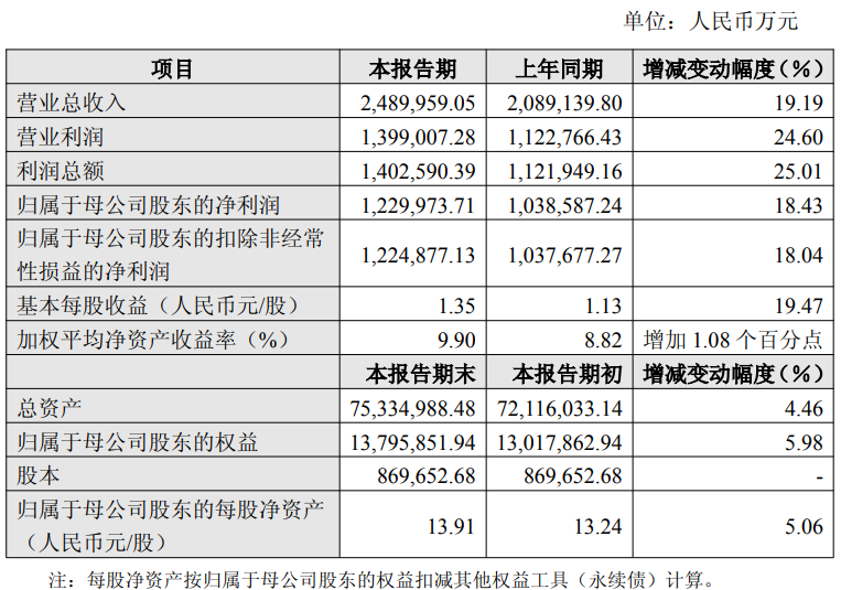 九芝堂（000989）2025年年报简析：净利润同比增长2.96%，盈利能力上升
