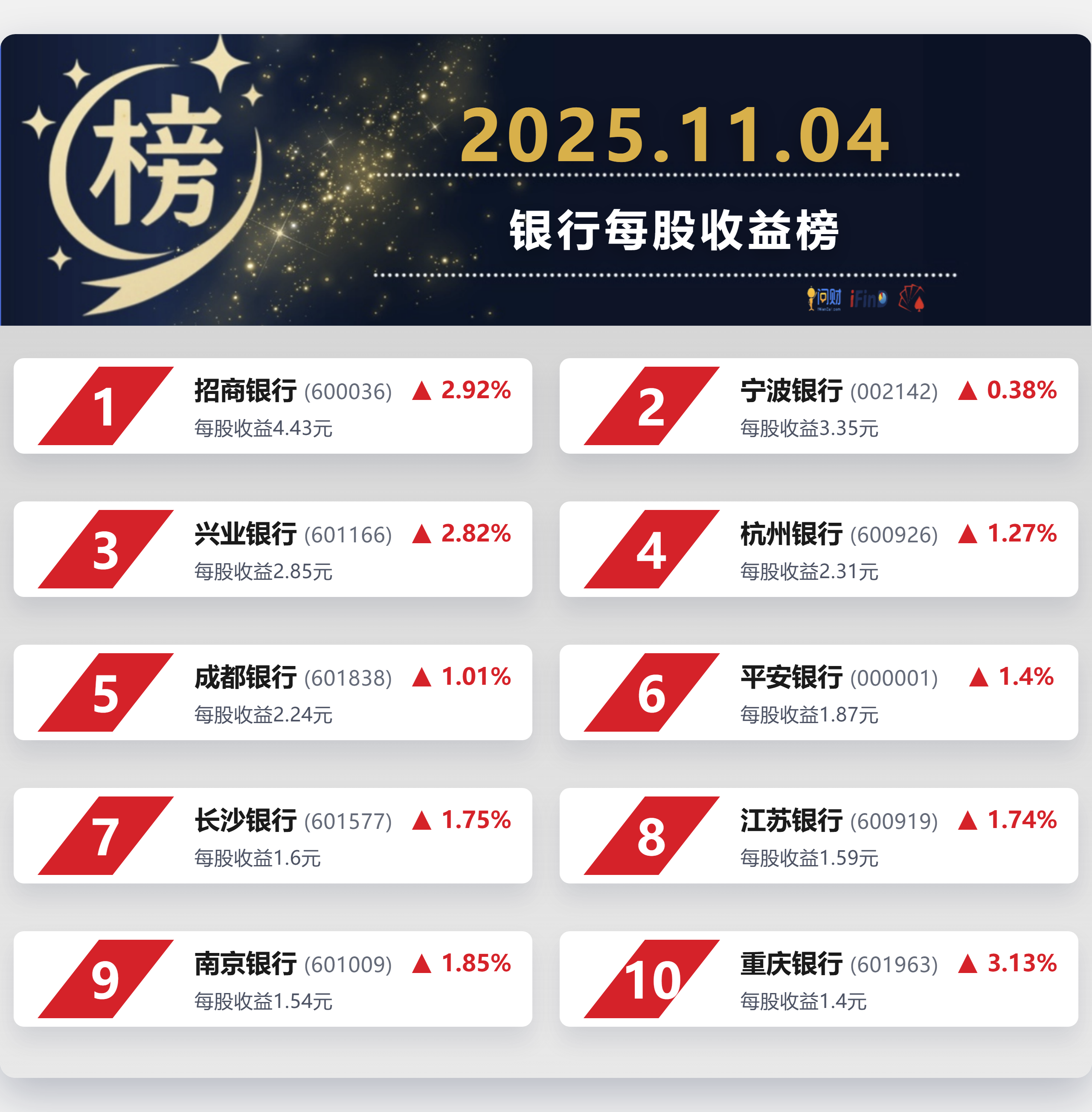 上交所债市年内已发行1428亿元科创债 同比增长83%