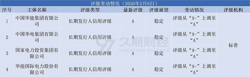 德国10年期国债收益率跌3.1个基点，报3.004%