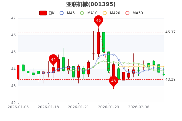 东方电气2025年归母净利润38.31亿元，同比增长31.11%，董秘冯勇薪酬129.43万元