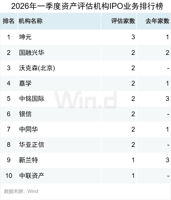 一季度非金信用债承销额发榜,头部四强格局稳固,科创债承销同比增长127%