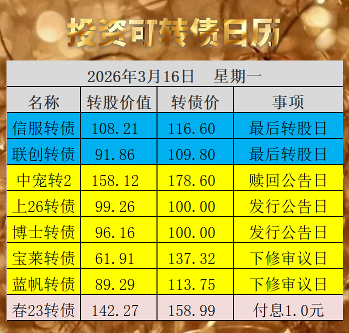 博士转债上市大涨30%