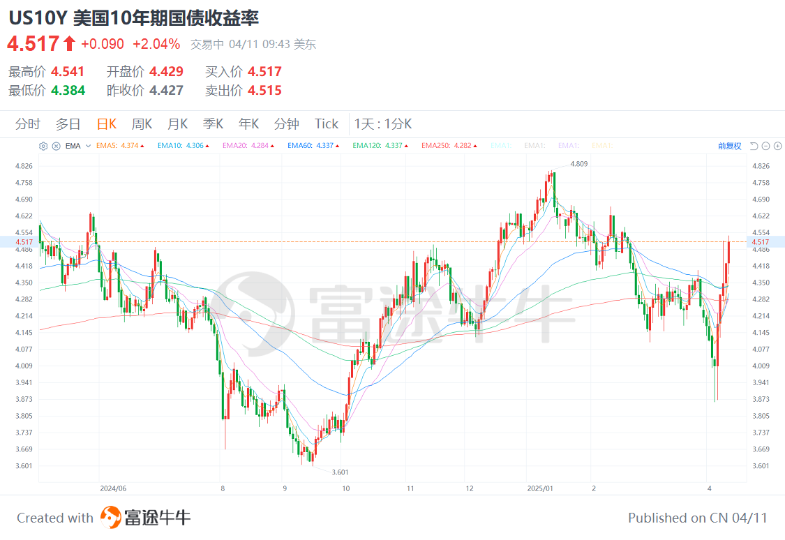 10年期日本国债收益率达新高