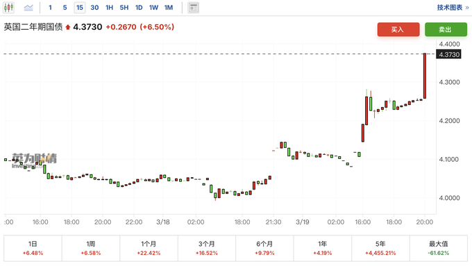 英国10年期国债收益率涨7.3个基点，报4.906%