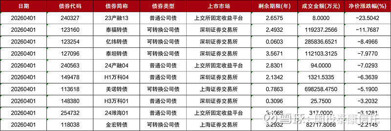 债市收盘| 中航产融债复牌后飙升，多只债券上涨超40%