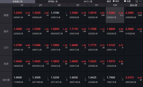 德国10年期国债收益率涨9.2个基点，报3.084%