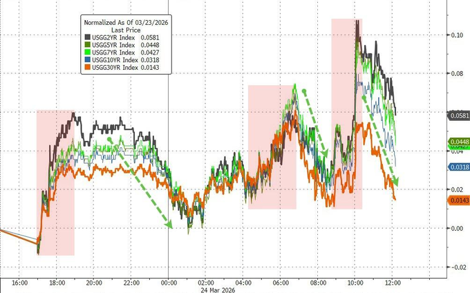 纽约尾盘，美国10年期国债收益率跌0.98个基点