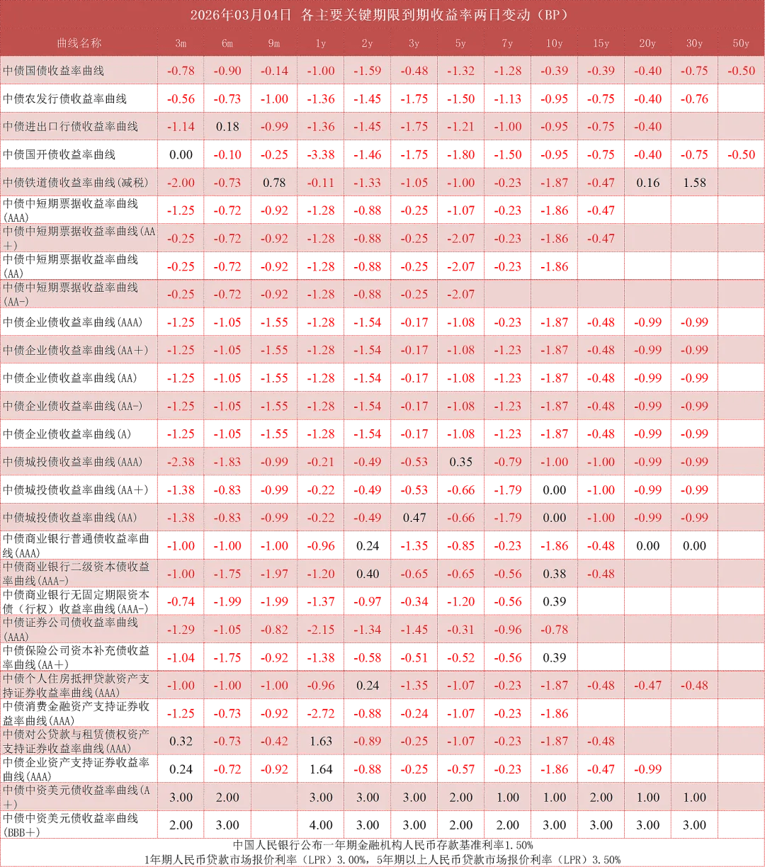 纽约尾盘，美国10年期国债收益率跌0.98个基点
