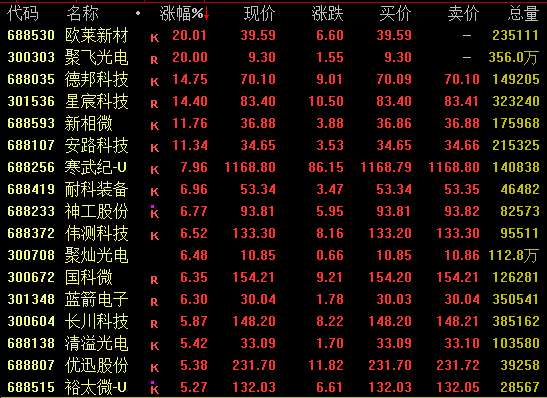 半导体材料板块异动拉升，天承科技上涨超10%