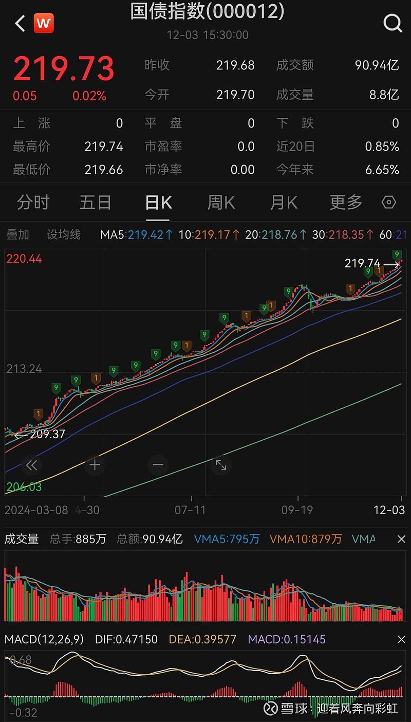 中证转债指数早盘收跌0.01%