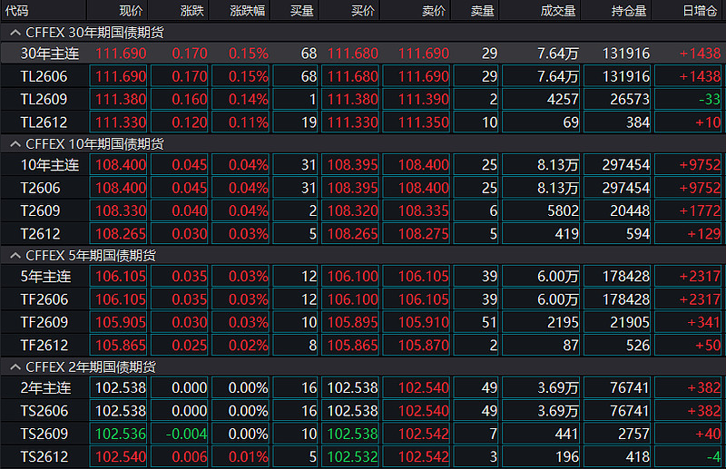 国债期货早盘收盘，30年期主力合约涨0.18%