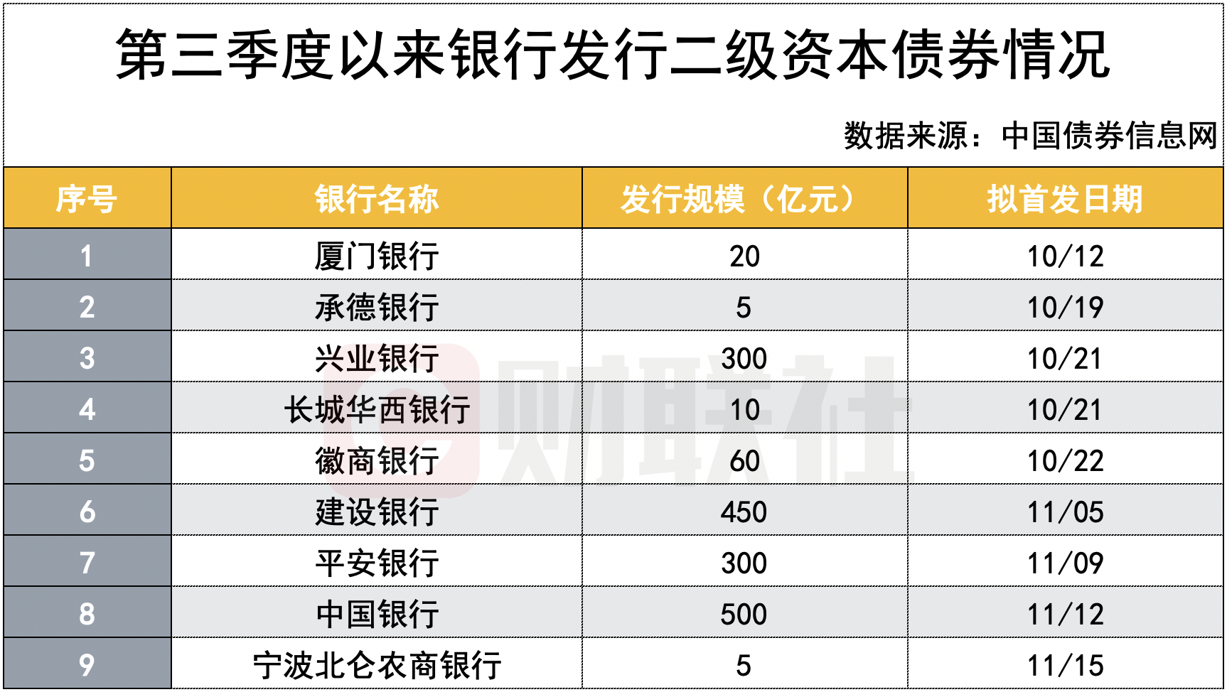 工商银行:完成发行500亿元二级资本债券(第一期)