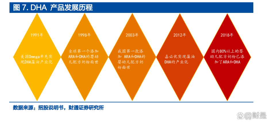 嘉必优获得发明专利授权：“一种DHA藻粉的制备方法及产品和应用”