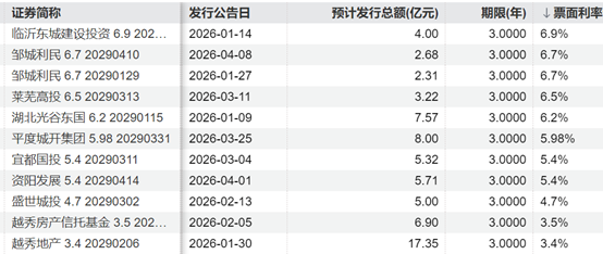 一季度发行超1.1万亿元 专项债资金投向何处