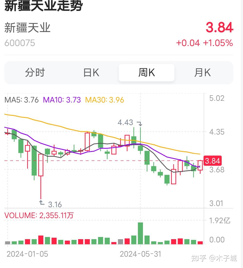 新疆天业（600075）2025年年报简析：净利润同比下降183.4%
